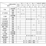 內(nèi)燃鋼軌鉆孔機(jī)發(fā)動機(jī)保養(yǎng)日程表